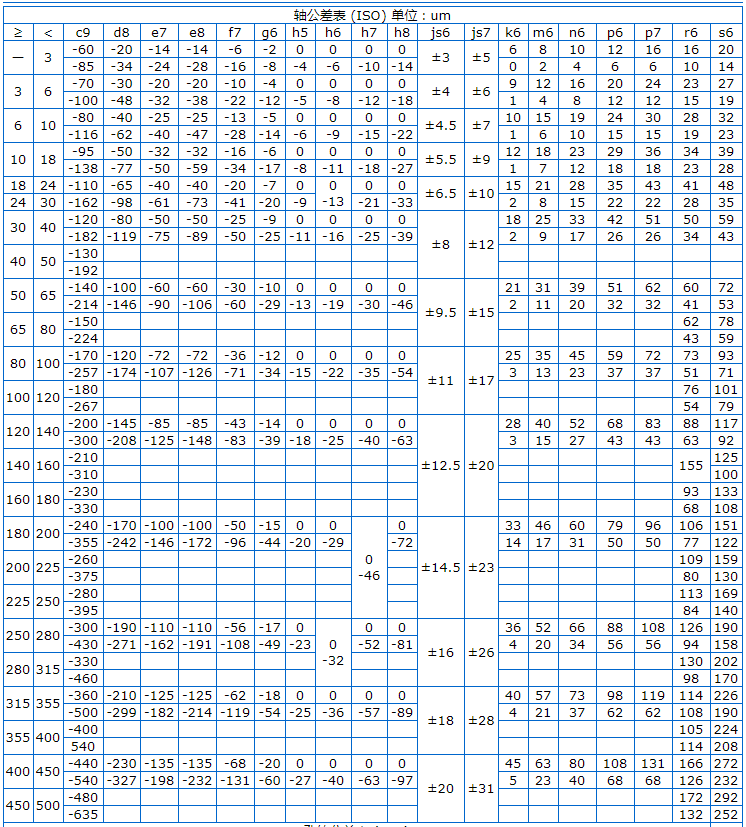 Φ5h6和Φ8h6的公差帶分別是多少？附軸和孔的公差表