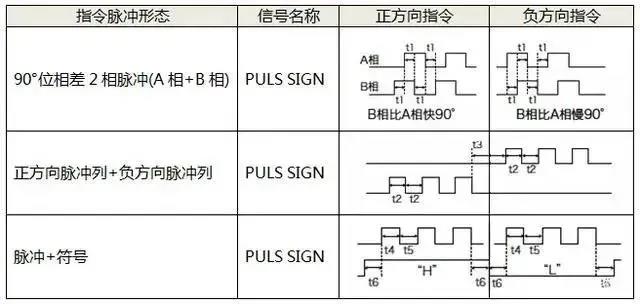 伺服電機(jī)如何選擇脈沖、模擬量、通訊三種控制方式？