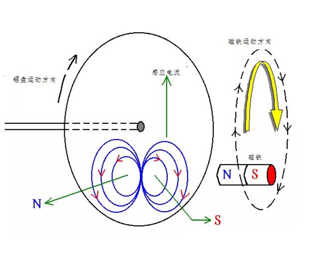 電機(jī)如何從楞次定律到反電動(dòng)勢(shì)來(lái)實(shí)現(xiàn)了的運(yùn)轉(zhuǎn)？