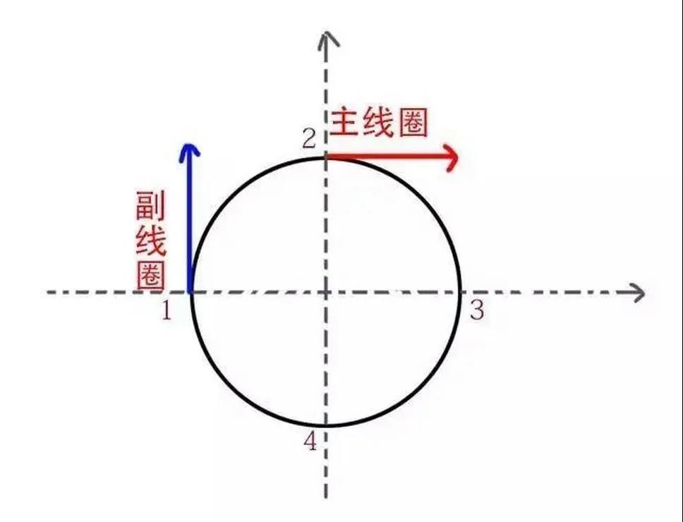 為什么單相電機(jī)要用電容，三相電機(jī)不需要電容？