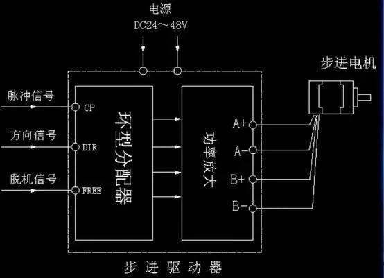 步進(jìn)電機(jī)為什么要加驅(qū)動(dòng)器？