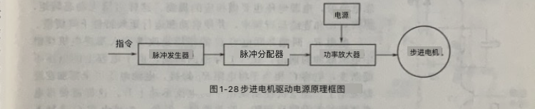 步進電機驅(qū)動電源的結(jié)構(gòu)及原理