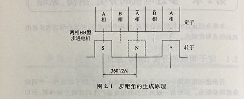 步距角是什么？步距角是怎么算出來的？