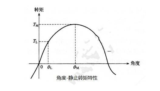 步進電機的基本特性：靜態(tài)、動態(tài)、暫態(tài)特性