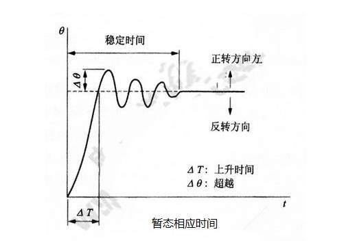 步進電機的基本特性：靜態(tài)、動態(tài)、暫態(tài)特性