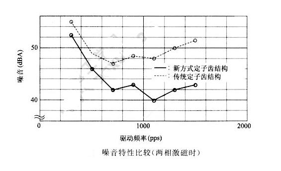 如何降低步進電機的振動噪音？