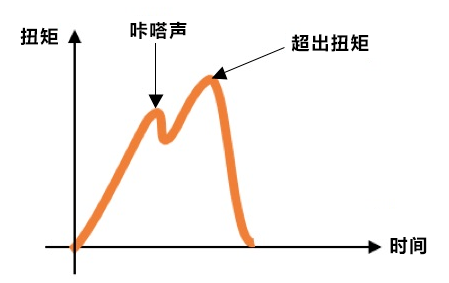 力矩、扭矩和轉(zhuǎn)矩一樣嗎