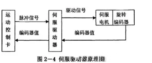 什么是伺服電機(jī)？伺服電機(jī)的工作原理