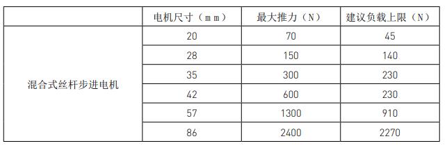 兩步搞定絲桿步進(jìn)電機(jī)選型，這就是工資高的原因