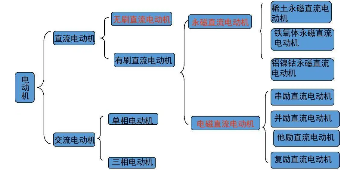 從1821到2021，電動(dòng)機(jī)的分類