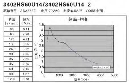 額定功率100W伺服電機怎么選擇替代的步進電機？