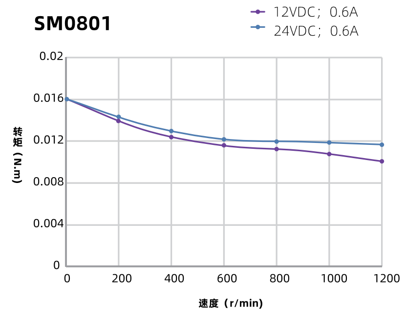 SM0801步進電機